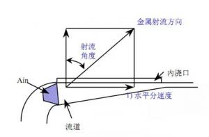 壓鑄鋅合金該怎么設(shè)計(jì)模具流道