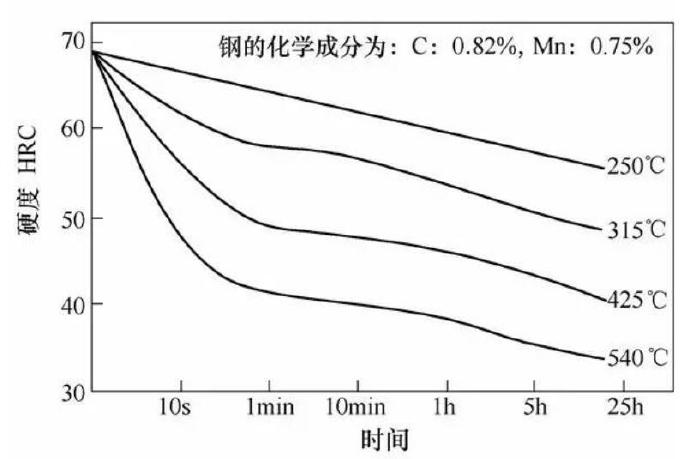 壓鑄模具熱處理時(shí)，可適當(dāng)提高回火問(wèn)題提升效率