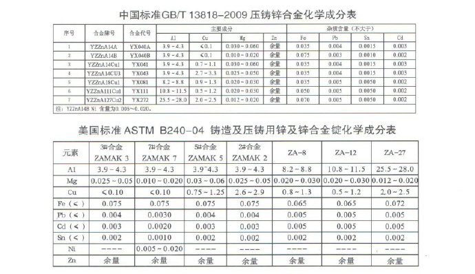 世界各國鋅、鋁合金成分標(biāo)準(zhǔn)