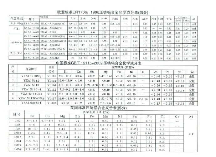 世界各國鋅、鋁合金成分標(biāo)準(zhǔn)