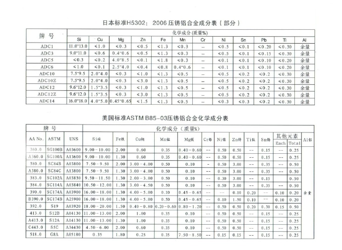 世界各國鋅、鋁合金成分標(biāo)準(zhǔn)