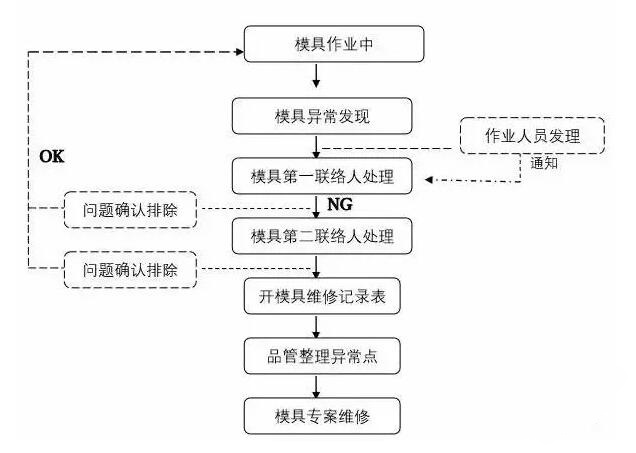 模具異常，鋁合金壓鑄廠該怎么處理