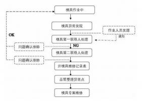 模具異常，鋁合金壓鑄廠該怎么處理