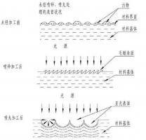 鋅合金壓鑄件噴丸、拋丸、噴砂處理工藝的區(qū)別