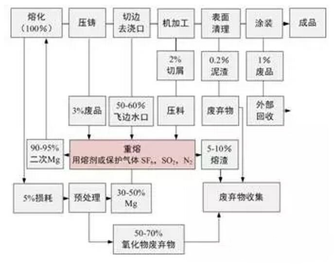 鋁合金壓鑄，鎂合金壓鑄這幾年技術(shù)的發(fā)展