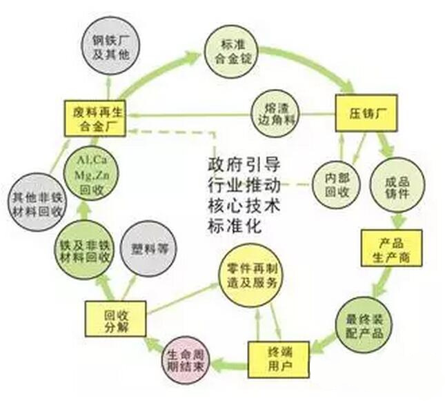 鋁合金壓鑄，鎂合金壓鑄這幾年技術(shù)的發(fā)展