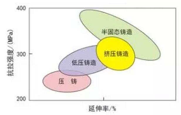 鋁合金壓鑄，鎂合金壓鑄這幾年技術(shù)的發(fā)展