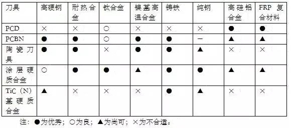 各種高速加工刀具，鋁合金壓鑄的發(fā)展大助力