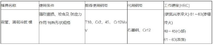 鋁合金壓鑄等各種模具材料的選用