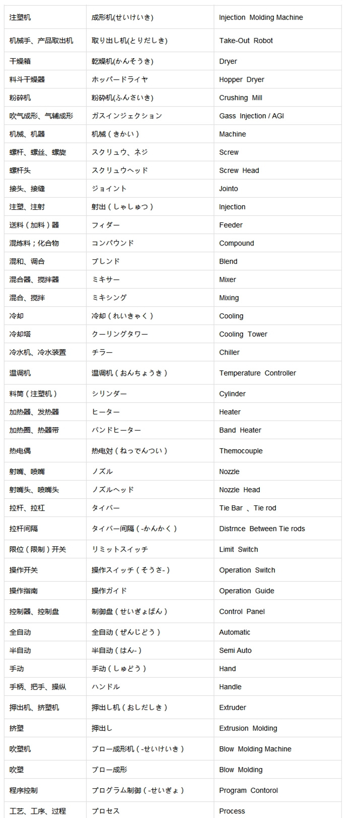 壓鑄行業(yè)中日英三語(yǔ)對(duì)比