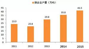  鎂合金壓鑄市場(chǎng)上升很快，壓鑄公司可以考慮深入