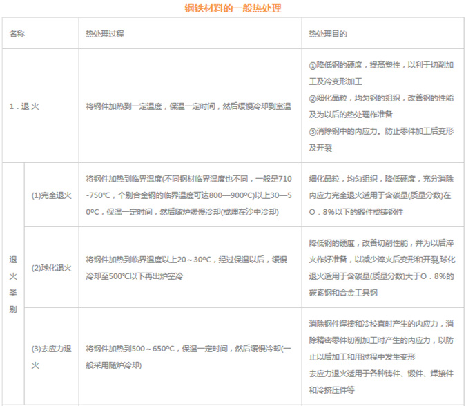 模具材料的一般熱處理，深圳壓鑄公司應(yīng)該收藏下