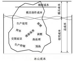 延遲壓鑄模具的使用壽命，可以幫助壓鑄公司節(jié)...